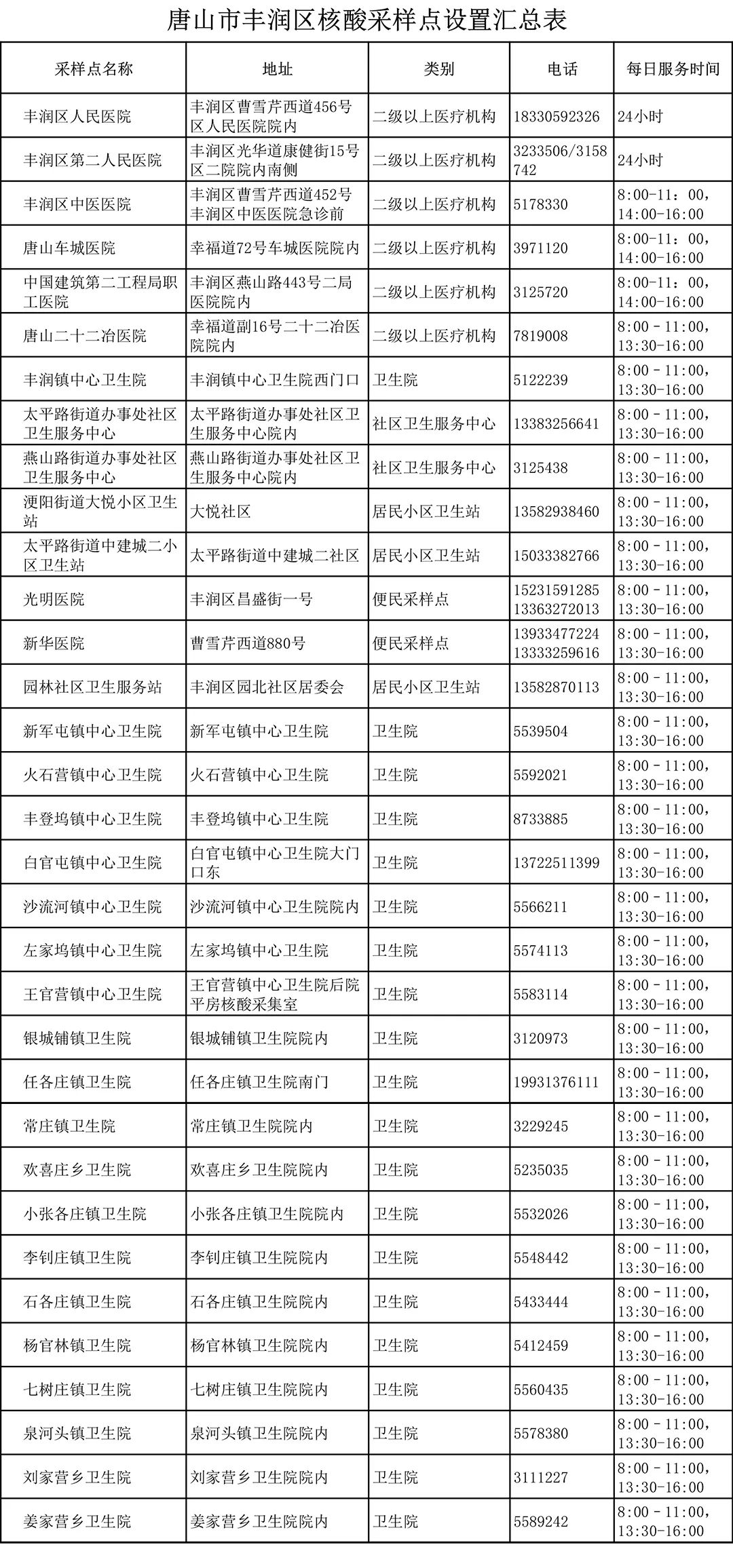 丰润新冠肺炎核酸采样点名单.jpg