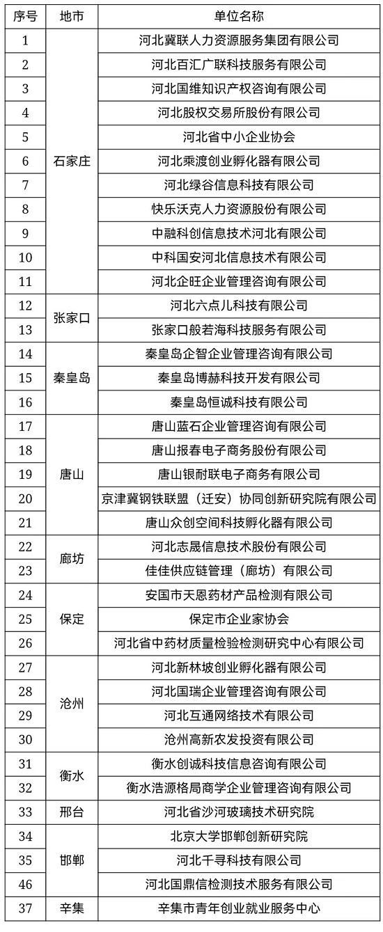 省级示范平台！唐山5家企业合格1.jpg