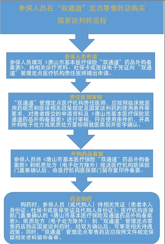 重磅！唐山医保药品“双通道”政策落地1.jpg